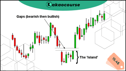 The Best Island Reversal Patterns and How to Trade Them by Greg Capra and Dan Gibby Free Download